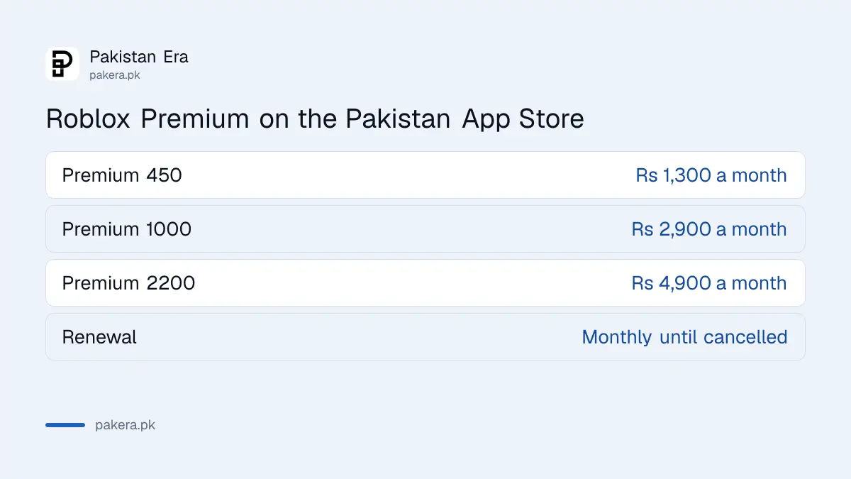 Roblox Premium monthly prices on the Pakistan App Store