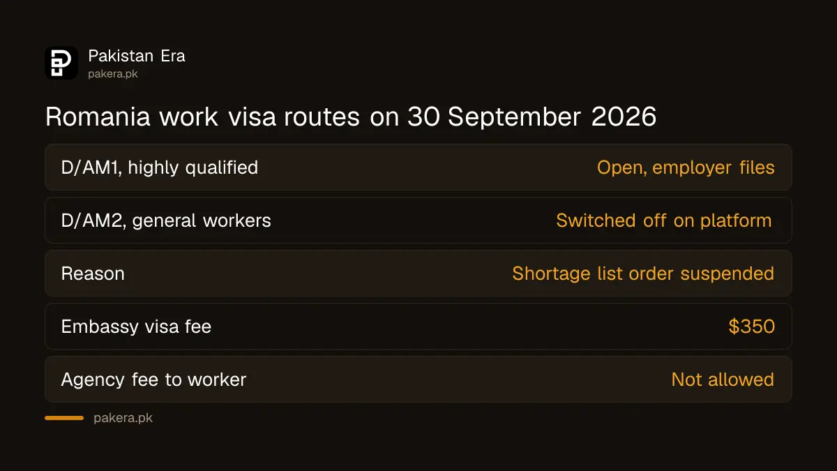 Status of Romania's D/AM1 and D/AM2 work visa routes on 30 September 2026