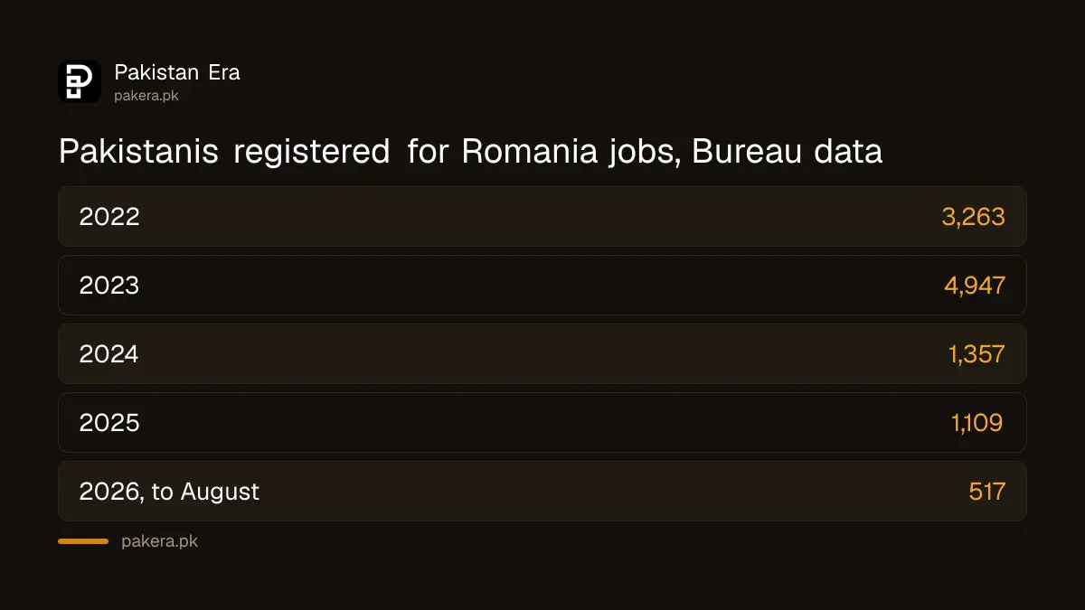 Pakistani workers registered by the Bureau of Emigration for jobs in Romania, 2022 to August 2026