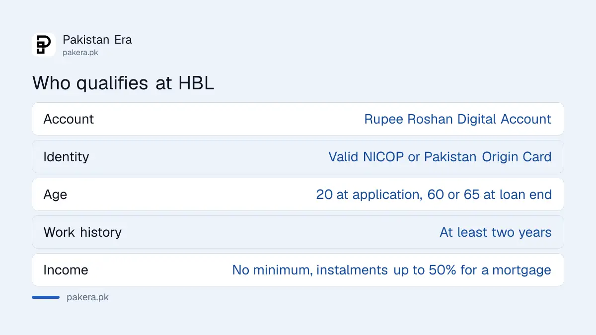 Roshan Apna Ghar eligibility at HBL: age 20 to 60 or 65, NICOP, rupee RDA and two years of work