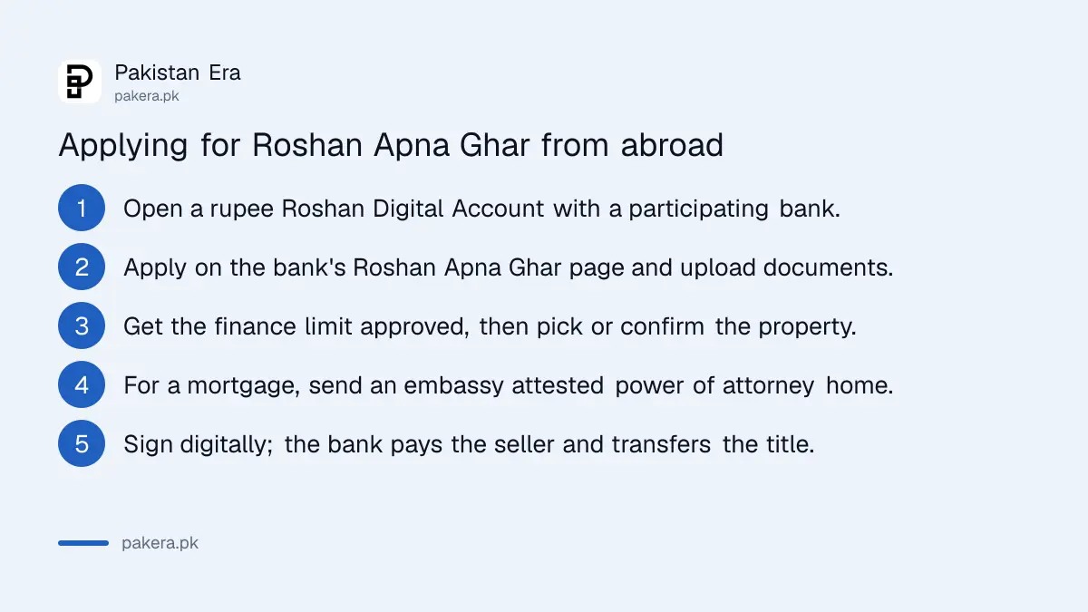 Steps to apply for Roshan Apna Ghar from abroad, from opening an RDA to the property transfer