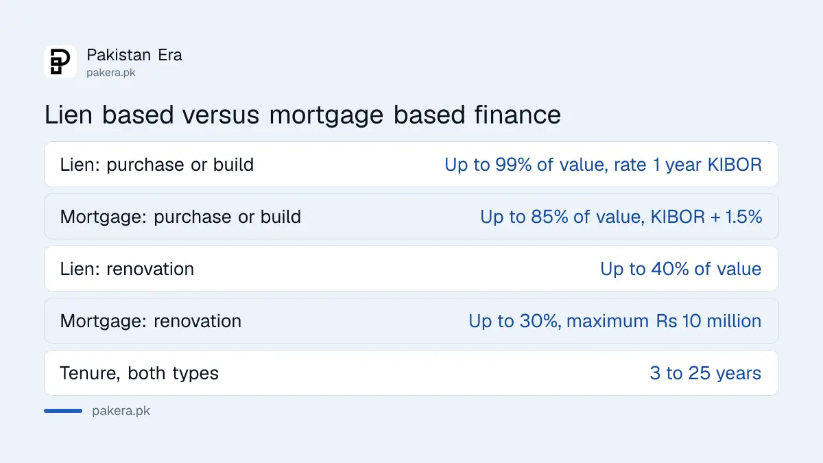 Comparison of lien based and non-lien Roshan Apna Ghar financing: 99% versus 85% of property value and the rate for each