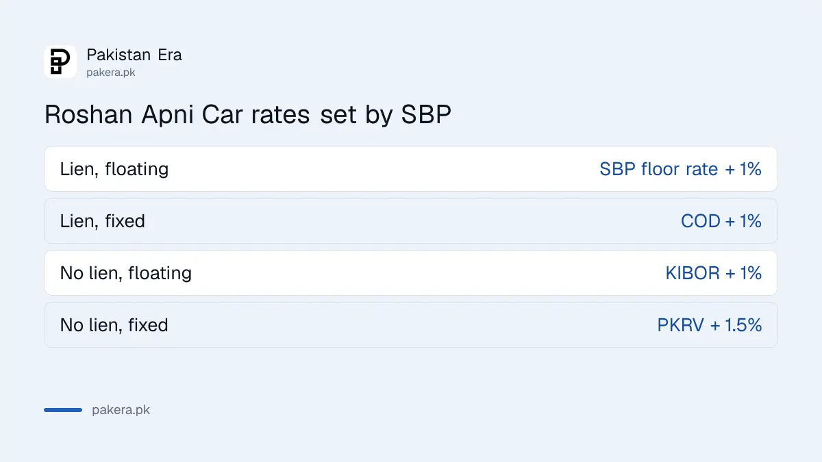 Roshan Apni Car pricing formulas for lien and non-lien car loans set by SBP
