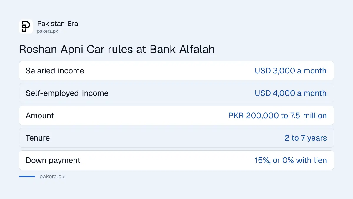 Roshan Apni Car eligibility at Bank Alfalah for salaried and self-employed overseas Pakistanis