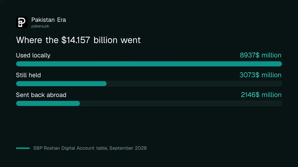 Where the $14.157 billion went: used locally, sent back abroad and still held
