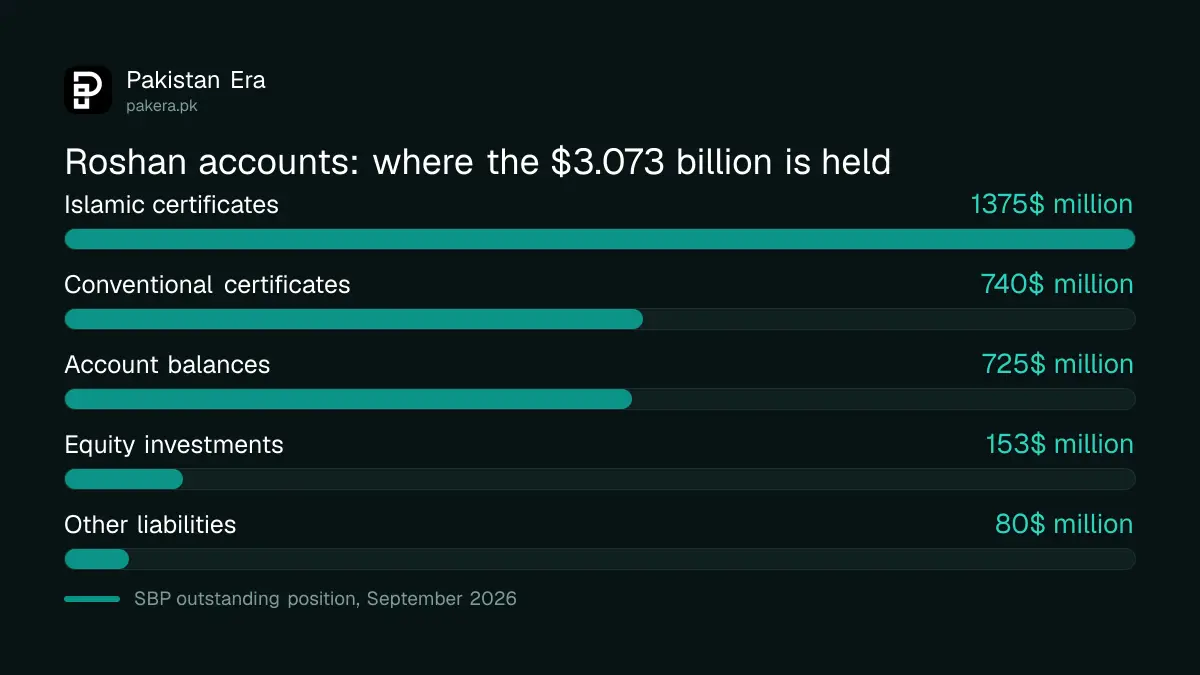 What the $3.073 billion still held is invested in, September 2026