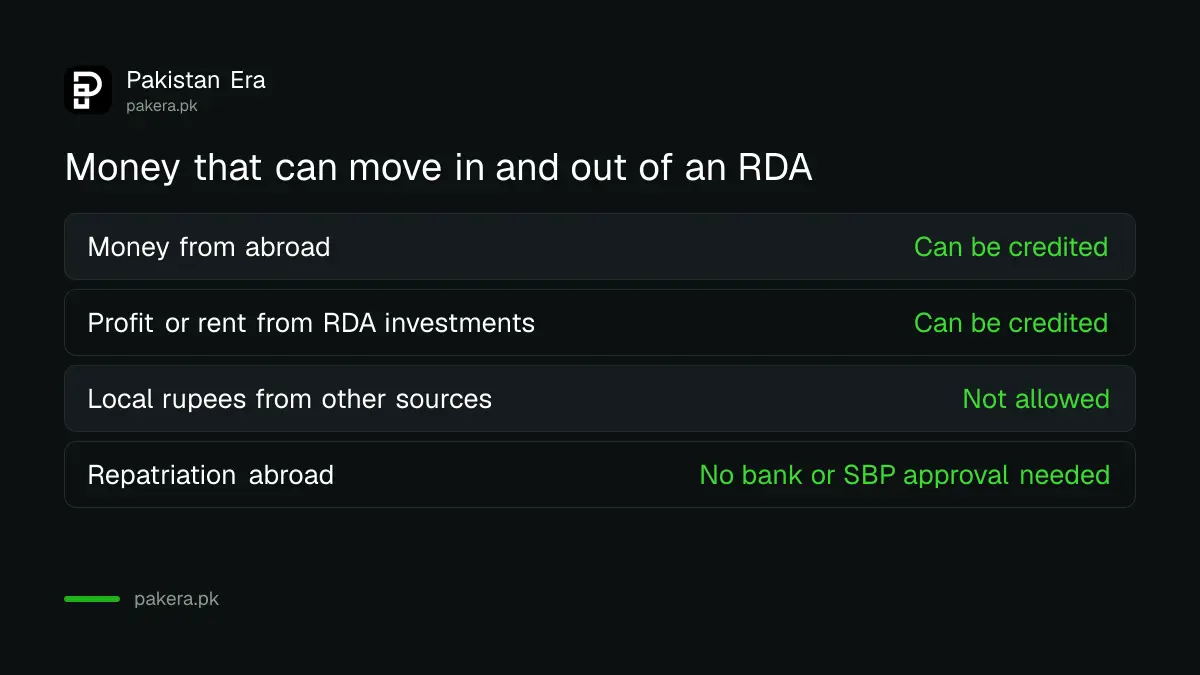 What money can go in and out of a Roshan Digital Account in Pakistan according to the SBP