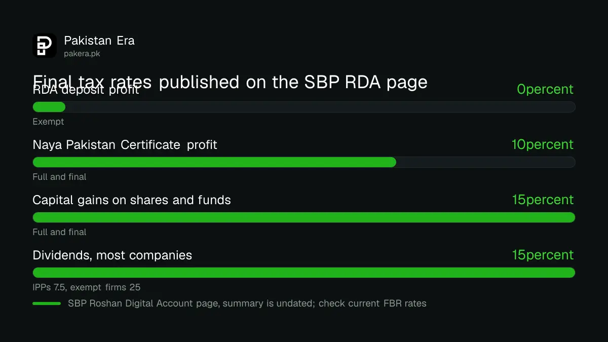 Tax rates on Roshan Digital Account deposits, Naya Pakistan Certificates, shares and dividends in Pakistan