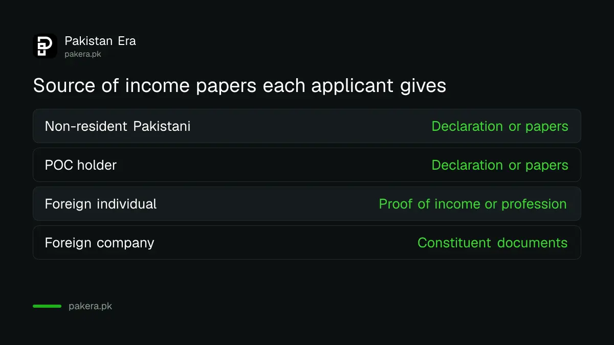 Papers needed to open a Roshan Digital Account by type of applicant