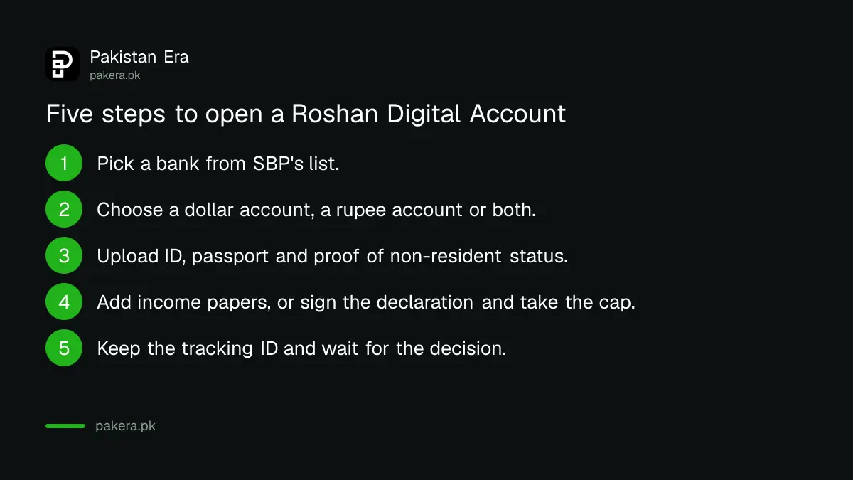 Five steps to open a Roshan Digital Account with or without income papers