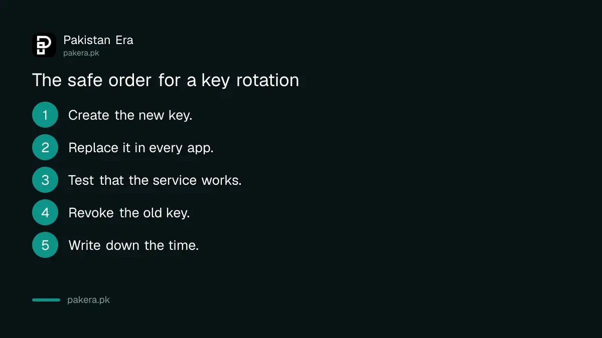 The order of a safe key rotation: create, replace, test, revoke