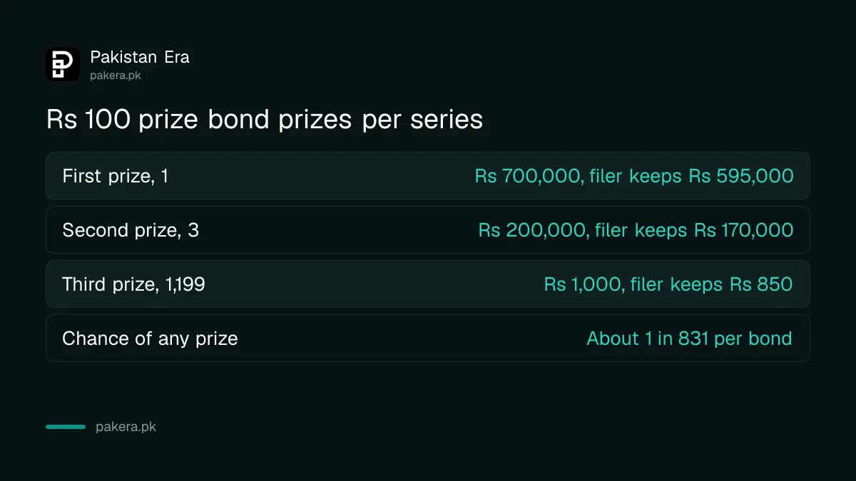 Rs 100 prize bond prizes per series and what a filer keeps