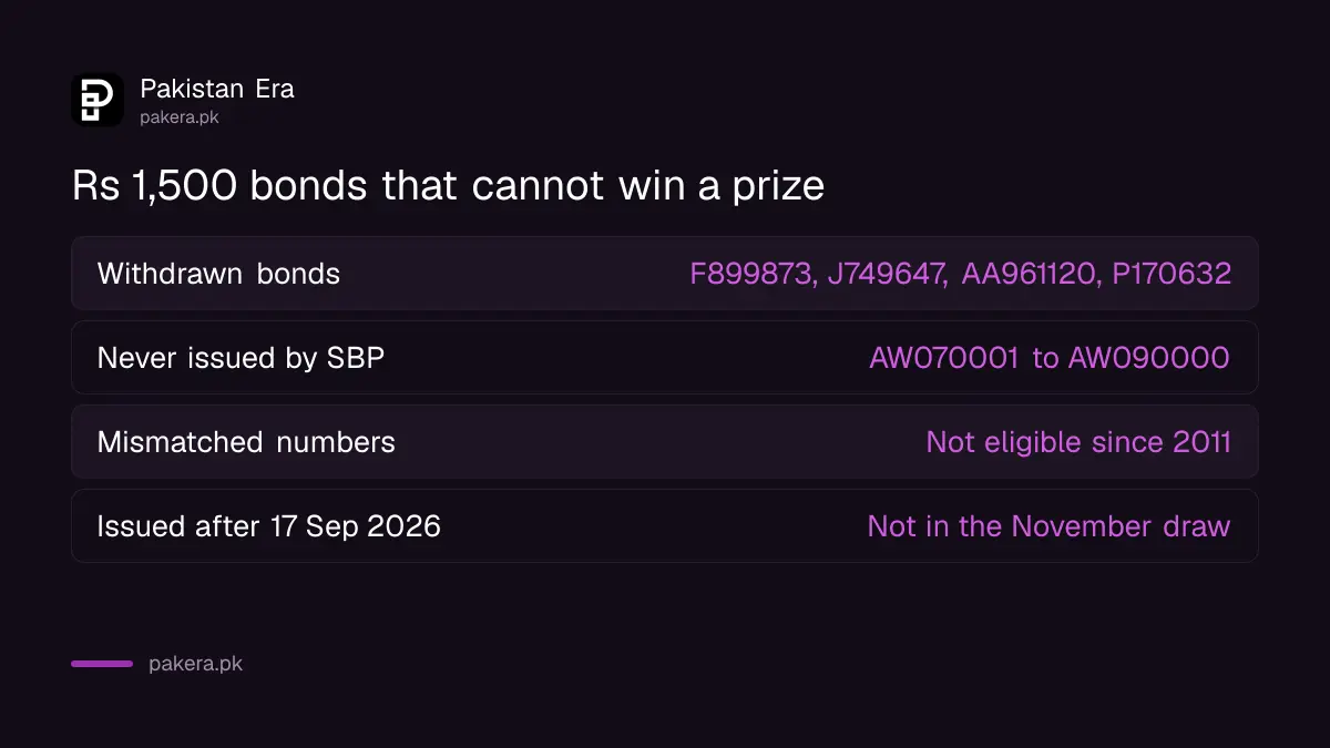 Rs 1,500 prize bond numbers that are not eligible for any prize