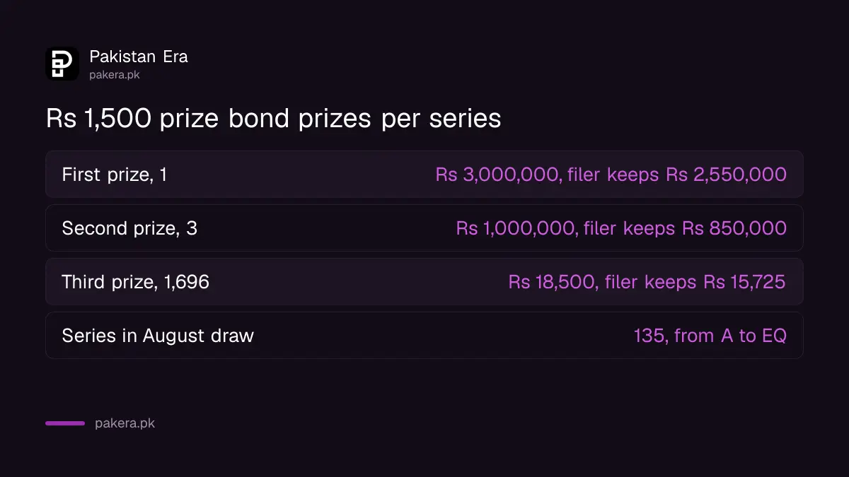 Rs 1,500 prize bond prizes and what a filer keeps after tax