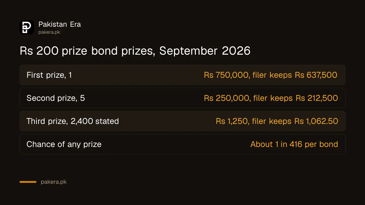 Rs 200 prize bond prizes and what a filer and non-filer keep