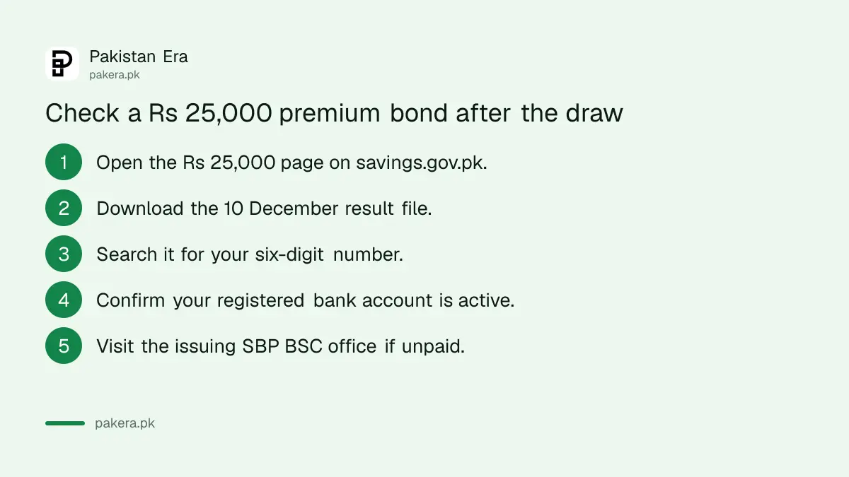 Five steps to check a Rs 25,000 Premium Prize Bond after the December draw