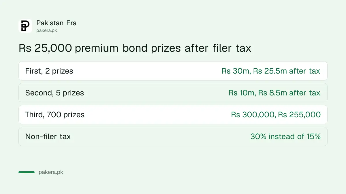 Rs 25,000 Premium Prize Bond prizes before and after tax