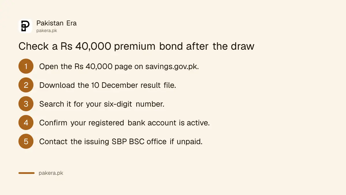 Five steps to check a Rs 40,000 Premium Prize Bond after the 10 December 2026 draw