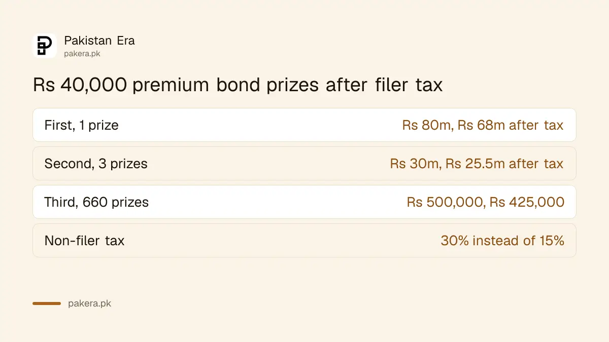 Rs 40,000 Premium Prize Bond prizes before and after tax