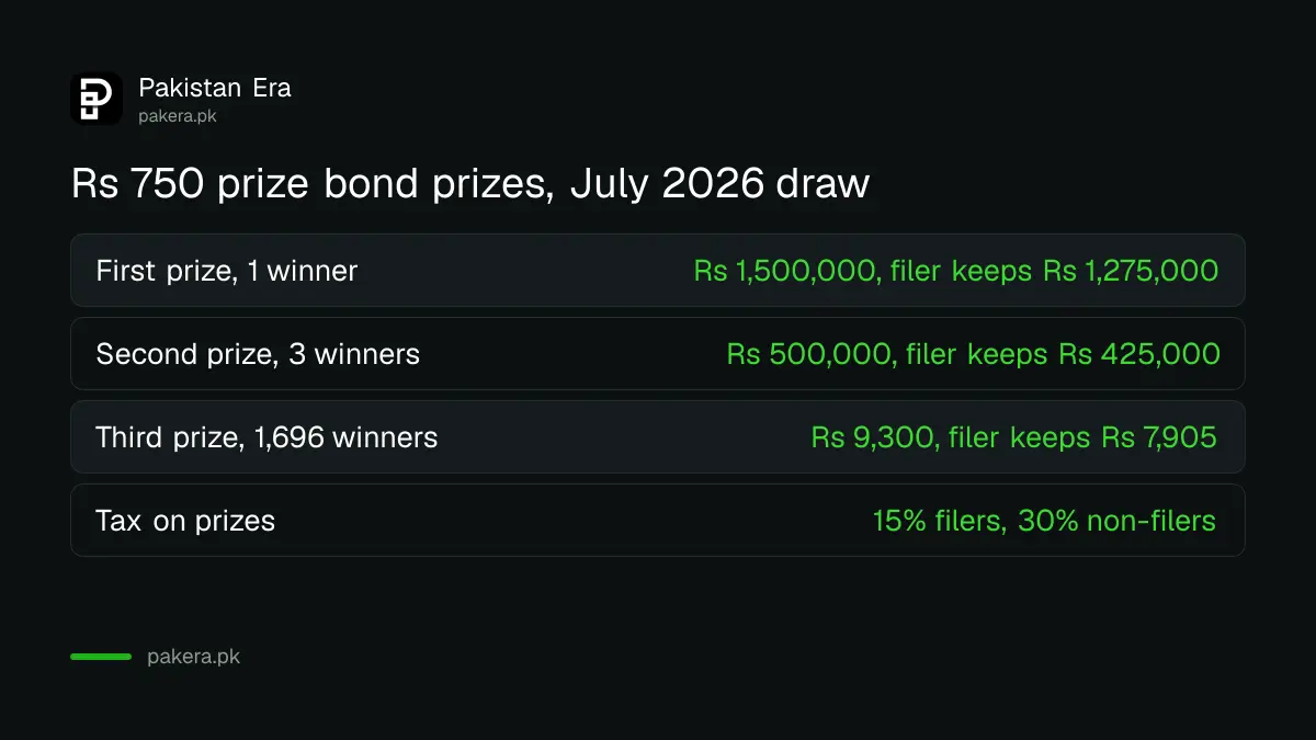 Rs 750 prize bond prizes: Rs 1.5 million first prize, three Rs 500,000 second prizes and 1,696 third prizes of Rs 9,300