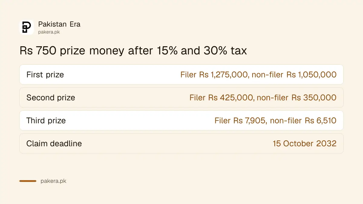 Rs 750 prize bond prizes after 15 percent filer and 30 percent non-filer tax