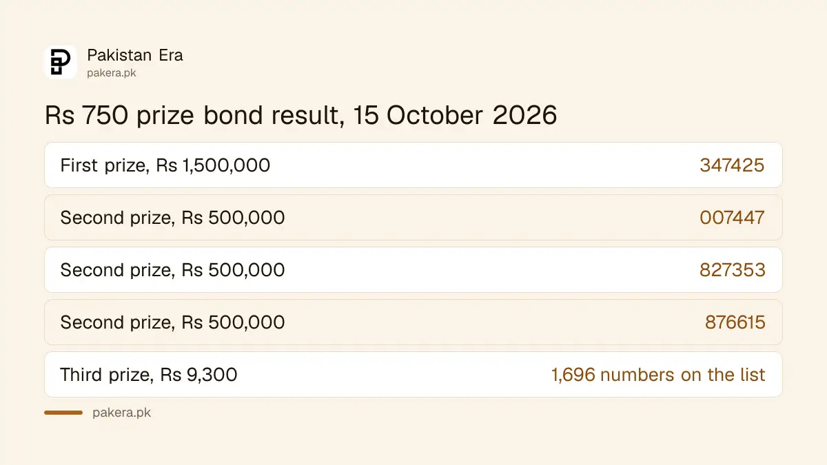 Rs 750 prize bond 15 October 2026 first and second prize winning numbers