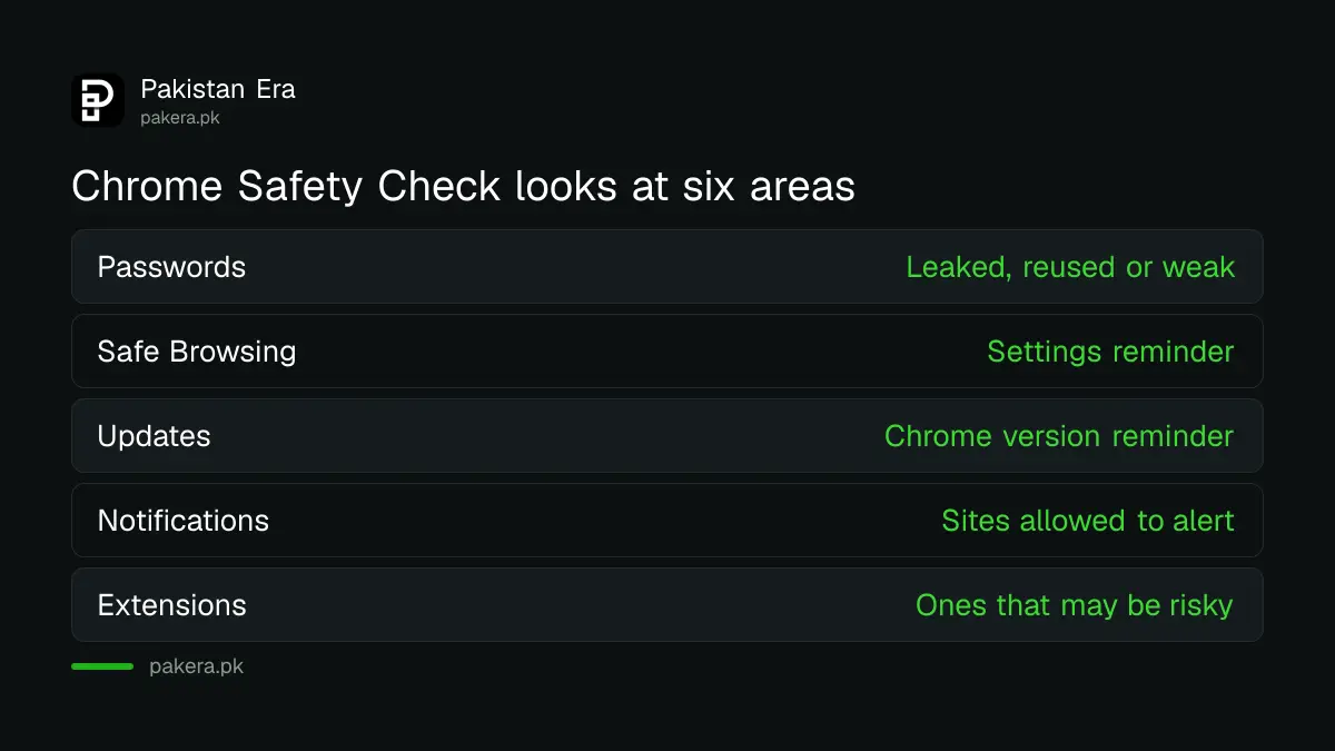 Chrome Safety Check items: passwords, Safe Browsing, updates, notifications, permissions, extensions