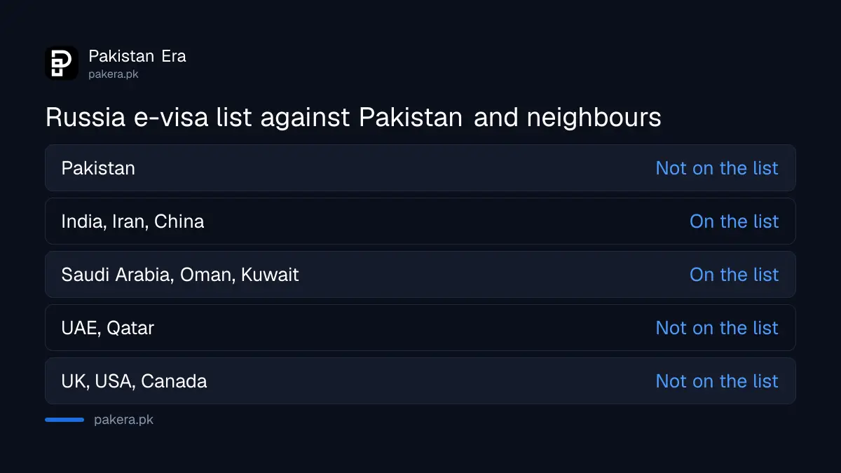 Russia e-visa list of 64 countries does not include Pakistan