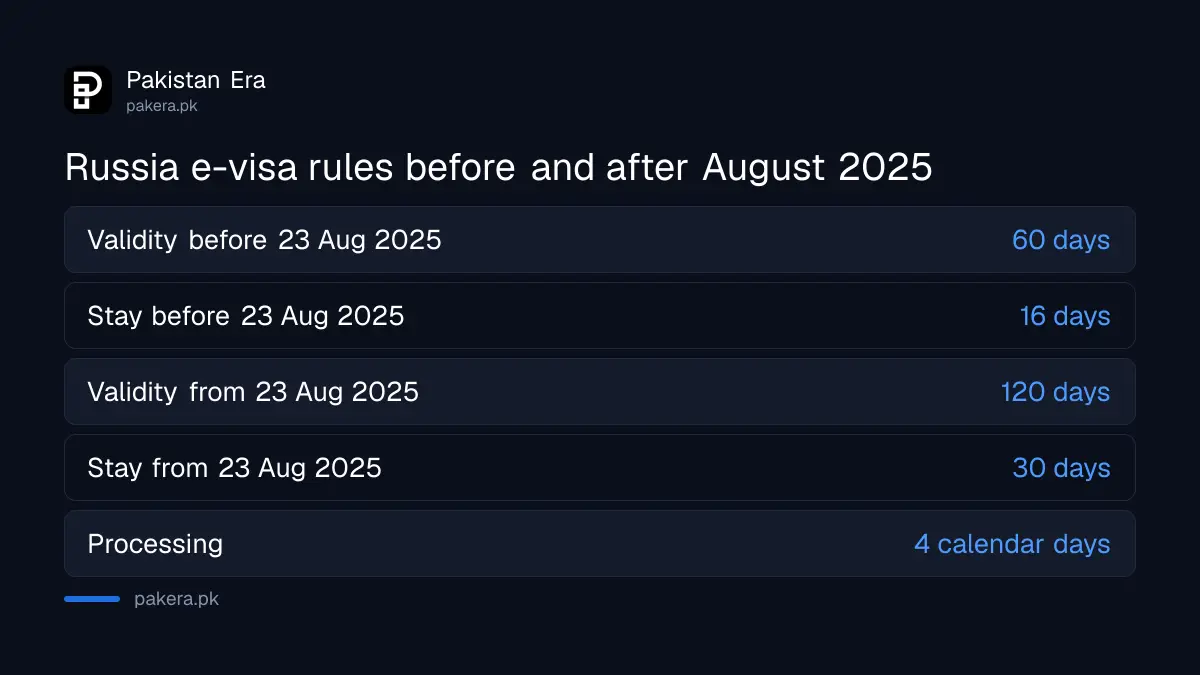 Russia e-visa validity and stay before and after 23 August 2025