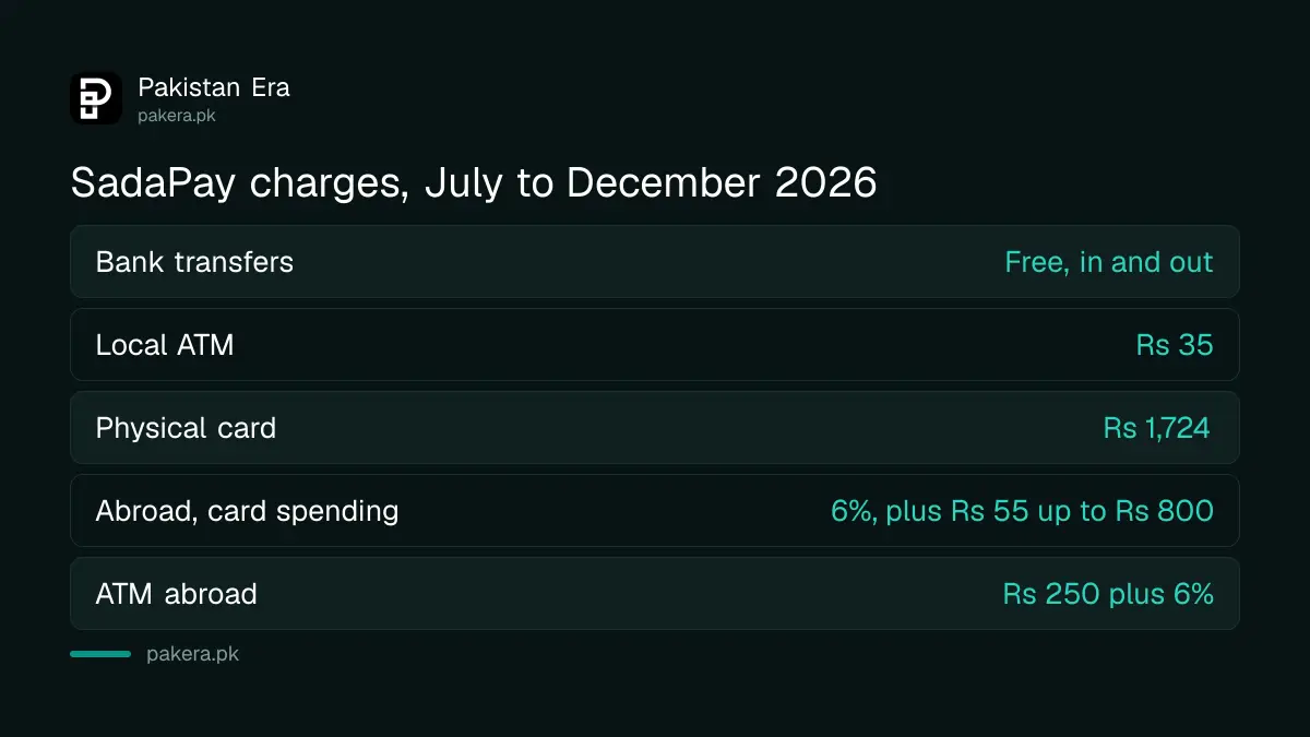 SadaPay charges for July to December 2026: free bank transfers, Rs 35 ATM, Rs 1,724 physical card, 6% international fee
