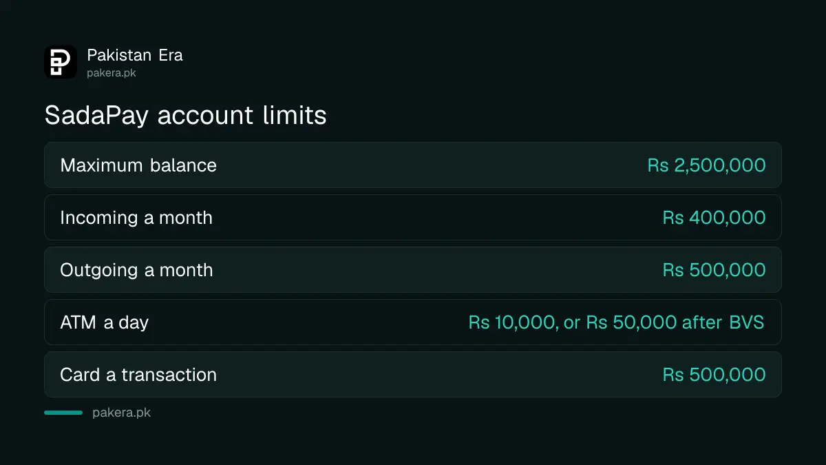 SadaPay limits: Rs 2.5 million balance, Rs 400,000 incoming a month, Rs 500,000 outgoing a month, ATM Rs 10,000 or Rs 50,000 a day