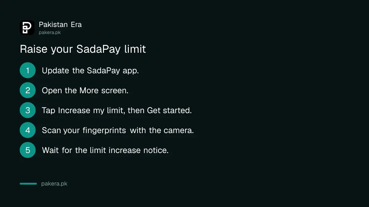 Steps to raise a SadaPay limit with in-app biometric verification: More, Increase my limit, Get started, scan fingers