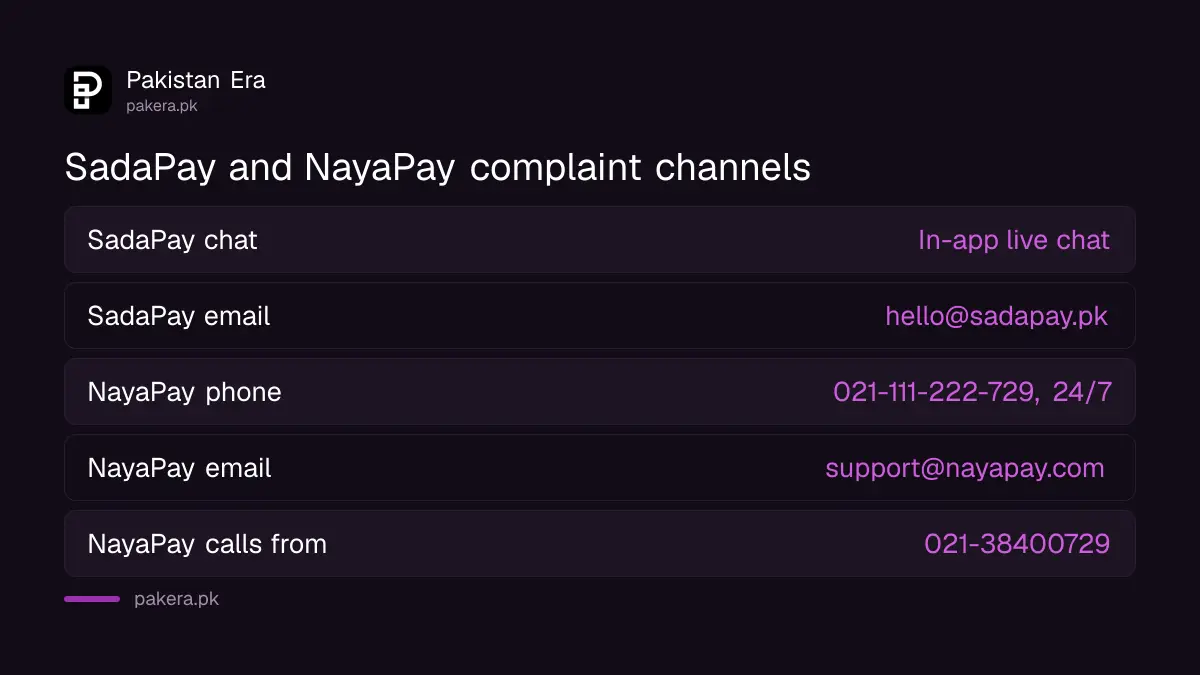 SadaPay and NayaPay complaint channels compared: in-app chat, phone and email