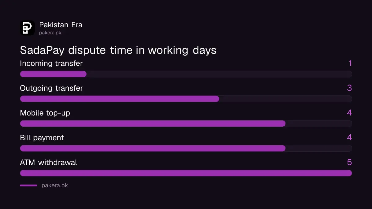 SadaPay dispute timelines by type: 1 to 5 working days