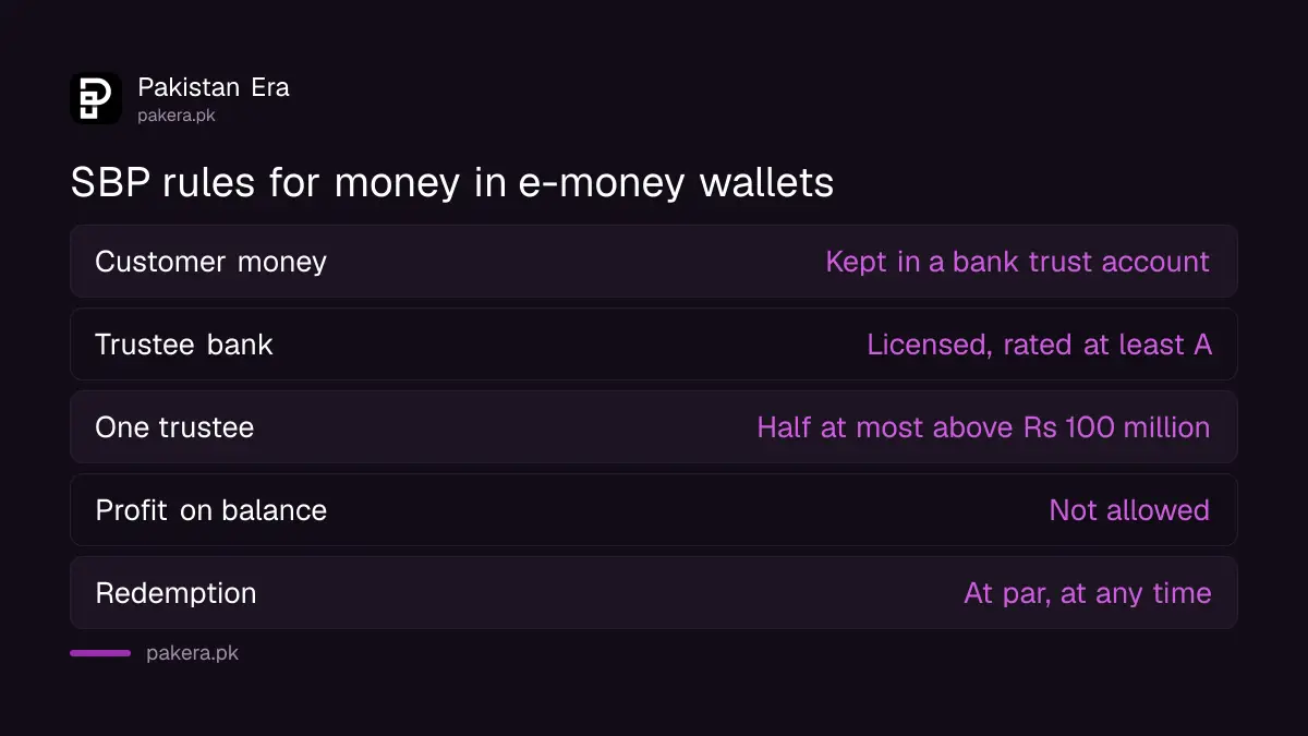 SBP rules on how e-money wallets in Pakistan must keep customer money