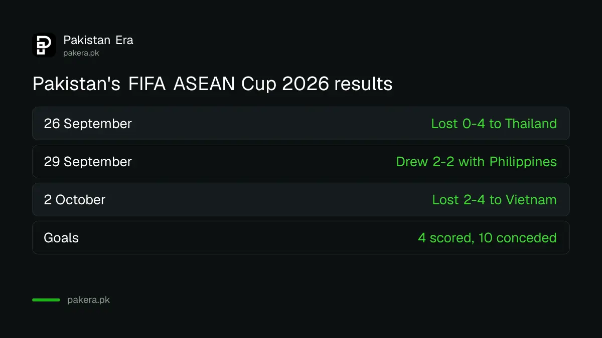 Pakistan's FIFA ASEAN Cup 2026 results before the SAFF Championship: lost 0-4 to Thailand, drew 2-2 with Philippines, lost 2-4 to Vietnam