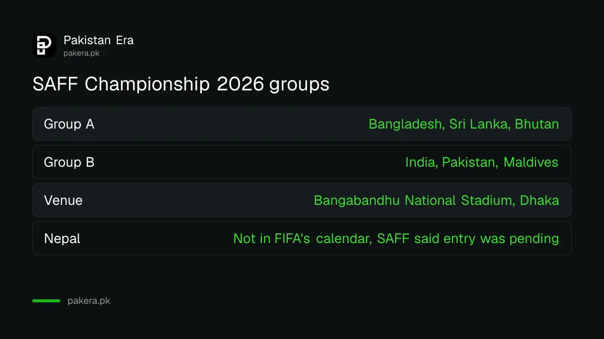 SAFF Championship 2026 groups: Group A Bangladesh, Sri Lanka and Bhutan, Group B India, Pakistan and Maldives