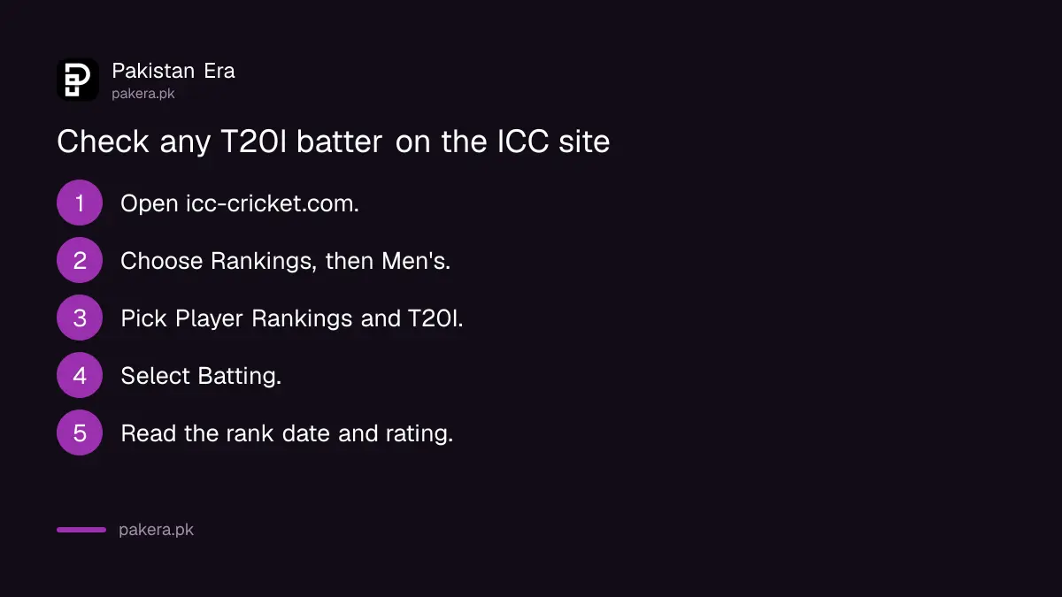 Five steps to check a T20I batter's rating on the ICC rankings page