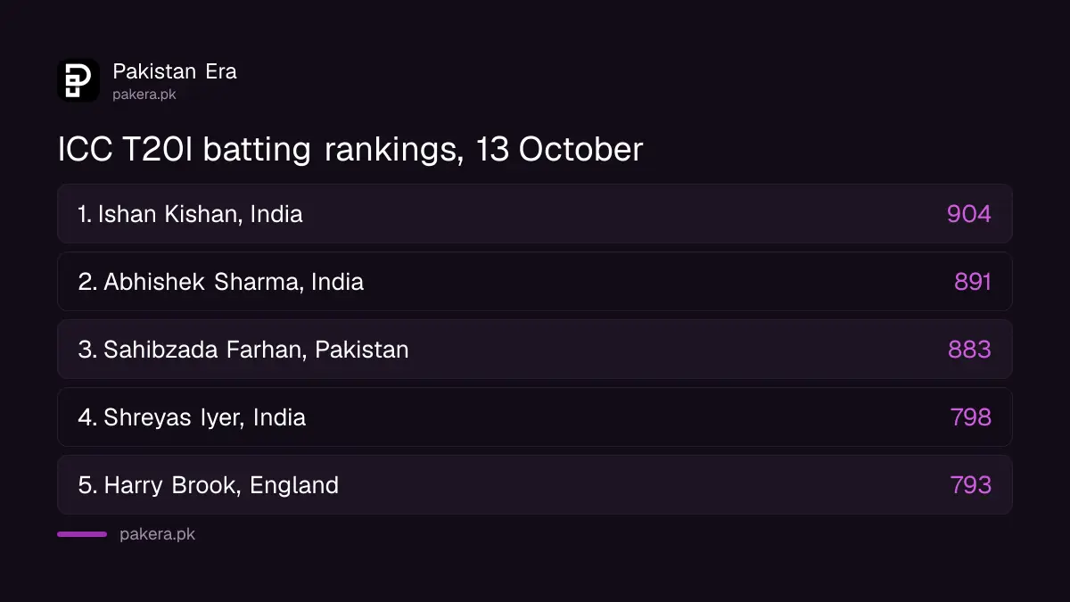 ICC T20I batting rankings of 13 October 2026: Ishan Kishan 904, Abhishek Sharma 891, Sahibzada Farhan 883