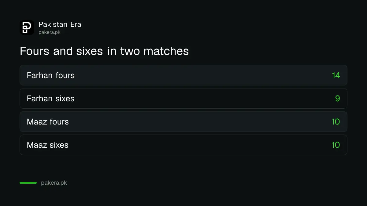 Boundaries hit in two T20Is: Farhan 14 fours and 9 sixes, Maaz Sadaqat 10 fours and 10 sixes