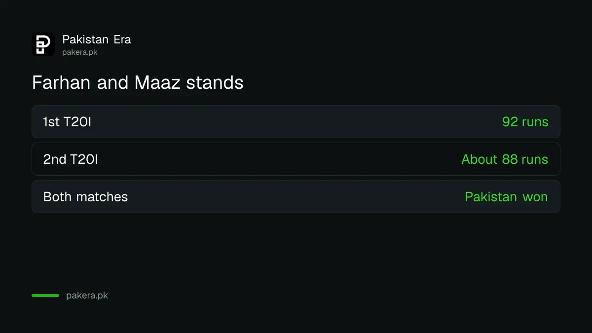 The two Farhan and Maaz partnerships: 92 runs in the 1st T20I and about 88 in the 2nd