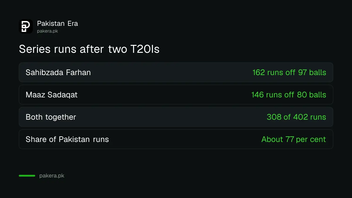 Series totals after two T20Is against Sri Lanka: Sahibzada Farhan 162 runs, Maaz Sadaqat 146 runs, 308 together