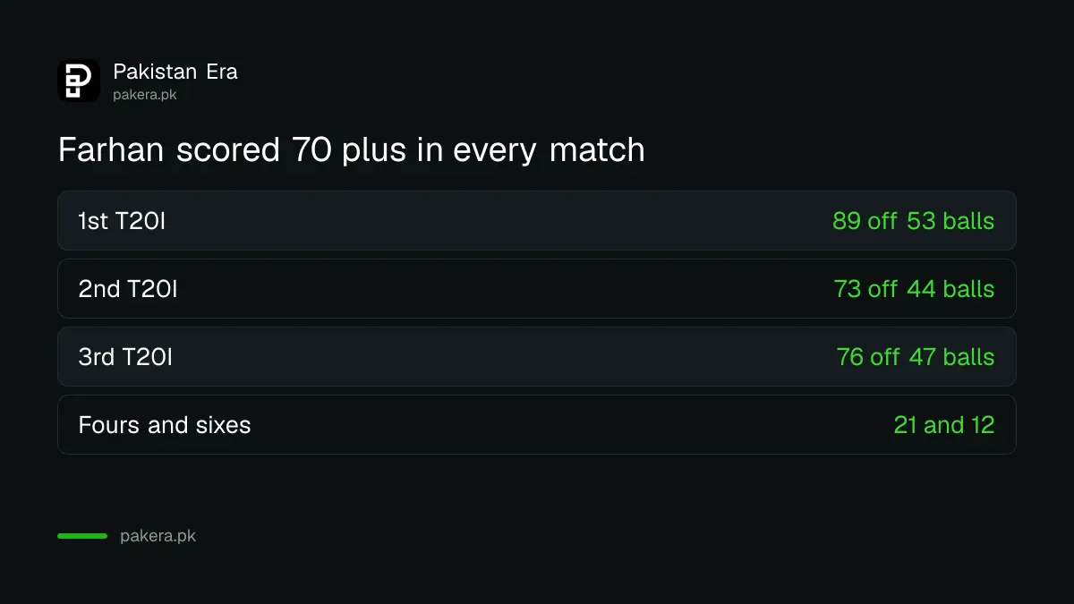Farhan scored 70 plus in each of the three T20Is