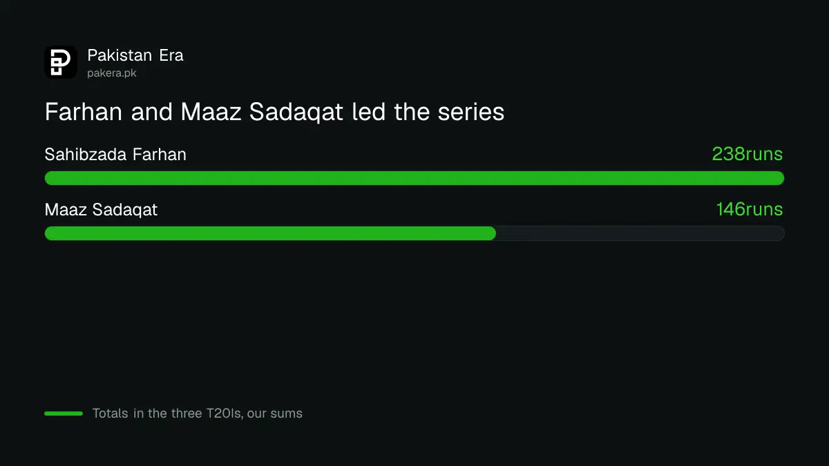 Runs scored by Sahibzada Farhan and Maaz Sadaqat in the Sri Lanka T20I series