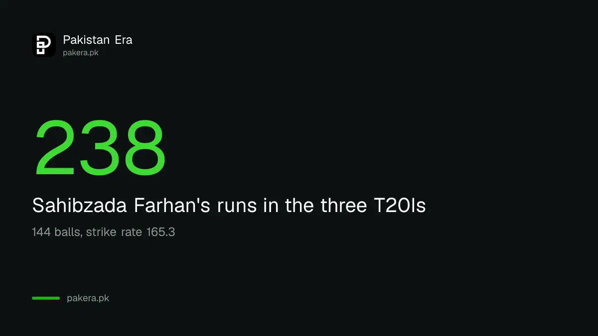 Sahibzada Farhan's runs in each of the three T20Is against Sri Lanka
