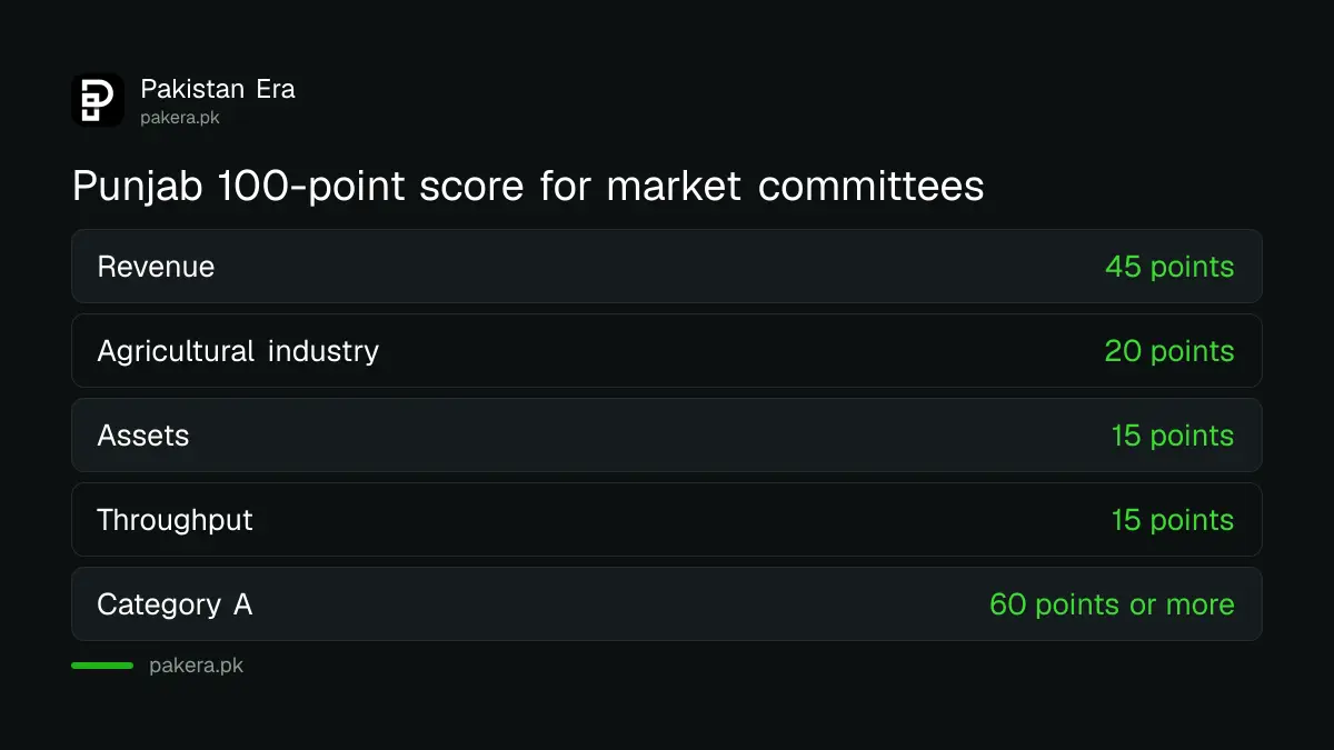 Punjab 100-point scoring of market committees by revenue, industry, assets and throughput