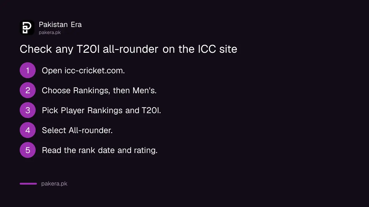Five steps to check a T20I all-rounder on the ICC rankings page