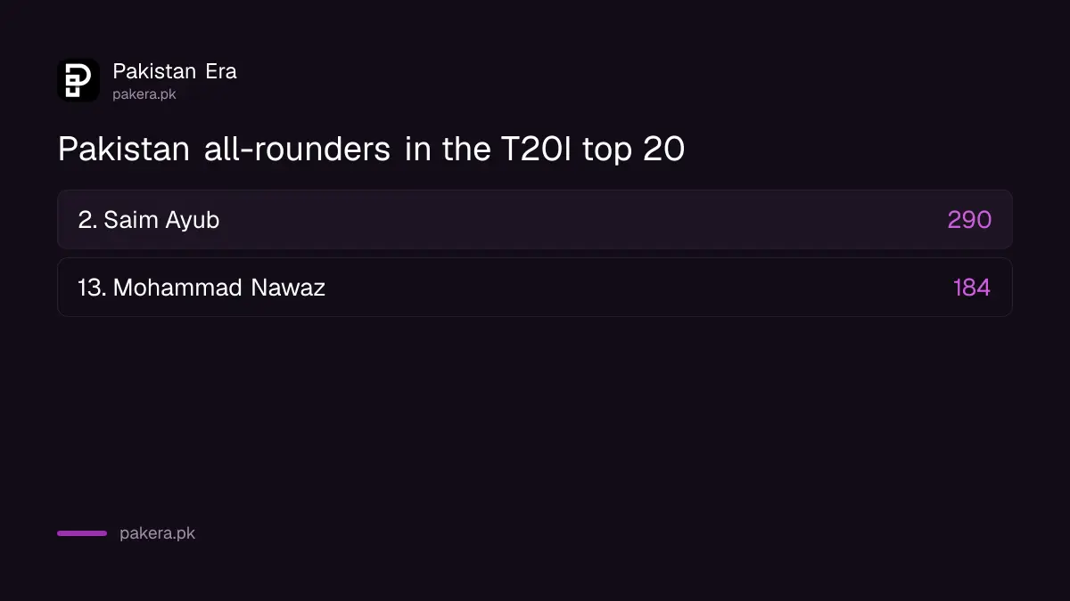 Pakistan's two T20I all-rounders in the ICC top 20: Saim Ayub second on 290 and Mohammad Nawaz 13th on 184