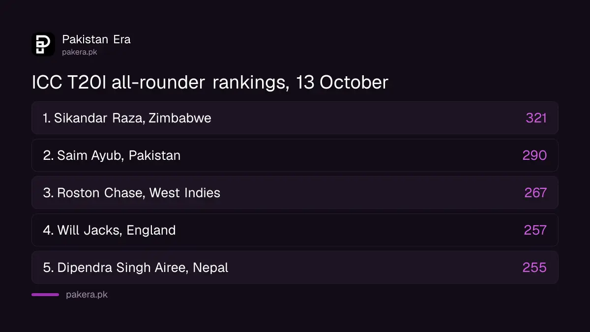 ICC T20I all-rounder rankings of 13 October 2026: Sikandar Raza 321, Saim Ayub 290, Roston Chase 267