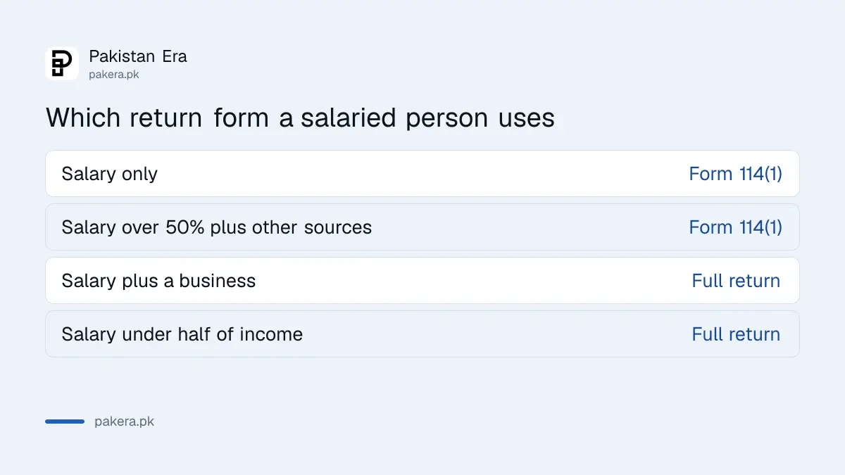 Which FBR return form a salaried person in Pakistan should use for tax year 2026